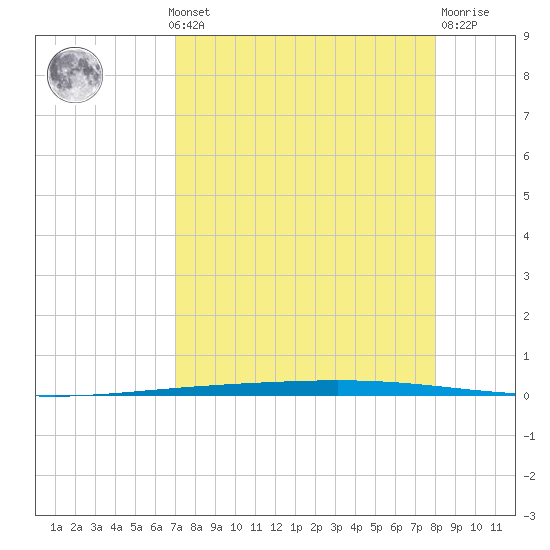 Rockport tide chart for Monday, August 19, 2024