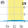 Rockport tide chart for Monday, August 19, 2024