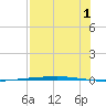Rockport tide chart for Thursday, August 1, 2024