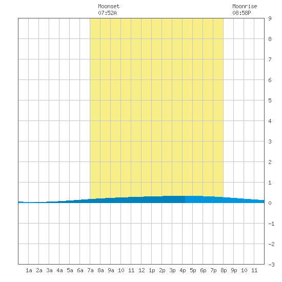 Rockport tide chart for Tuesday, August 20, 2024