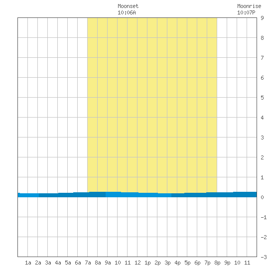Rockport tide chart for Thursday, August 22, 2024