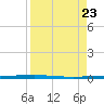 Rockport tide chart for Friday, August 23, 2024