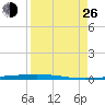 Rockport tide chart for Monday, August 26, 2024