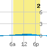 Rockport tide chart for Friday, August 2, 2024