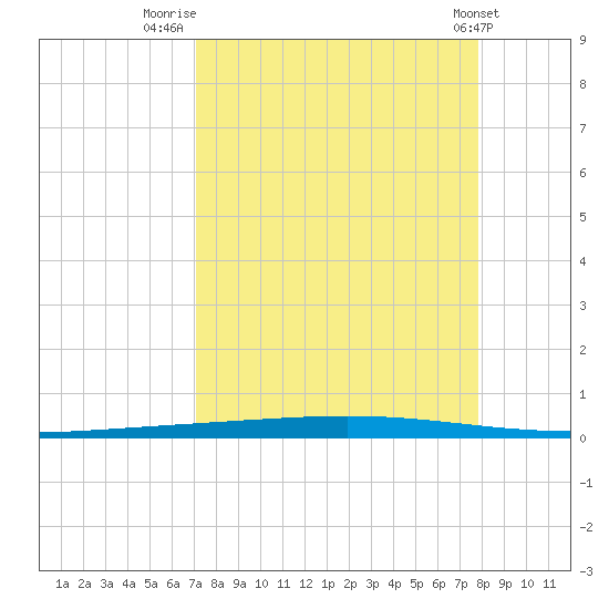 Rockport tide chart for Saturday, August 31, 2024
