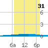 Rockport tide chart for Saturday, August 31, 2024