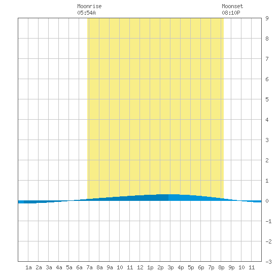 Rockport tide chart for Saturday, August 3, 2024