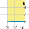 Rockport tide chart for Saturday, August 3, 2024