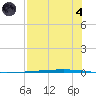 Rockport tide chart for Sunday, August 4, 2024