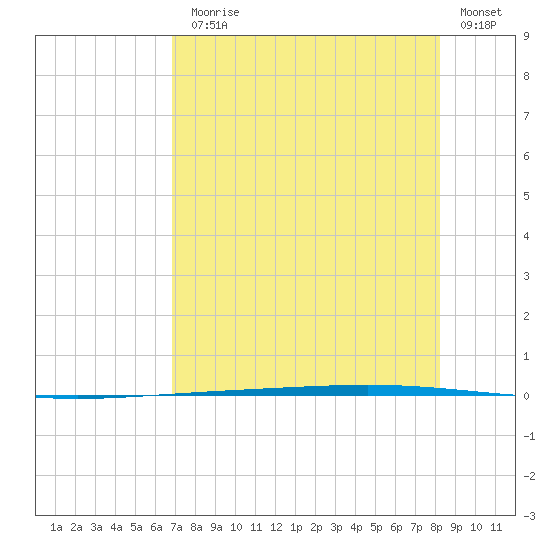 Rockport tide chart for Monday, August 5, 2024