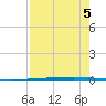 Rockport tide chart for Monday, August 5, 2024