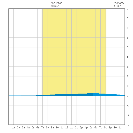 Rockport tide chart for Tuesday, August 6, 2024