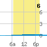 Rockport tide chart for Tuesday, August 6, 2024