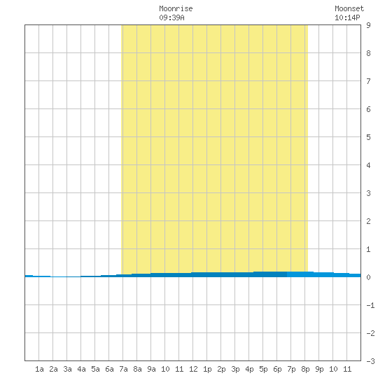 Rockport tide chart for Wednesday, August 7, 2024