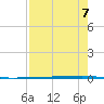Rockport tide chart for Wednesday, August 7, 2024