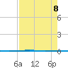 Rockport tide chart for Thursday, August 8, 2024