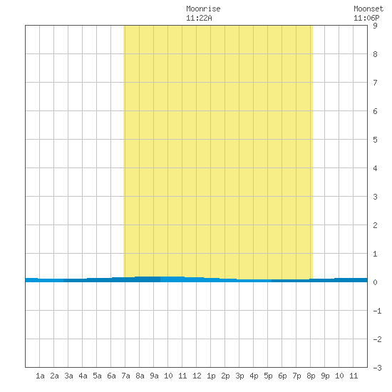 Rockport tide chart for Friday, August 9, 2024