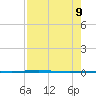 Rockport tide chart for Friday, August 9, 2024