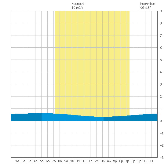 Rockport tide chart for Friday, September 20, 2024