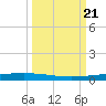 Rockport tide chart for Saturday, September 21, 2024