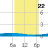Rockport tide chart for Sunday, September 22, 2024