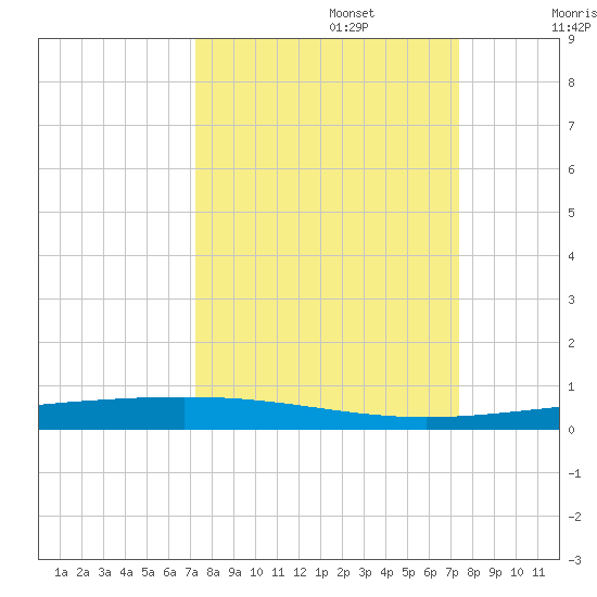 Rockport tide chart for Monday, September 23, 2024