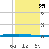Rockport tide chart for Wednesday, September 25, 2024