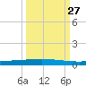 Rockport tide chart for Friday, September 27, 2024