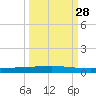 Rockport tide chart for Saturday, September 28, 2024