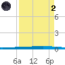 Rockport tide chart for Monday, September 2, 2024