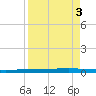 Rockport tide chart for Tuesday, September 3, 2024