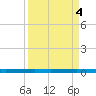 Rockport tide chart for Wednesday, September 4, 2024