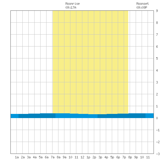 Rockport tide chart for Thursday, September 5, 2024
