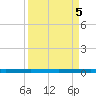 Rockport tide chart for Thursday, September 5, 2024