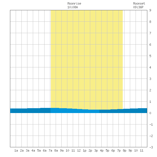 Rockport tide chart for Friday, September 6, 2024