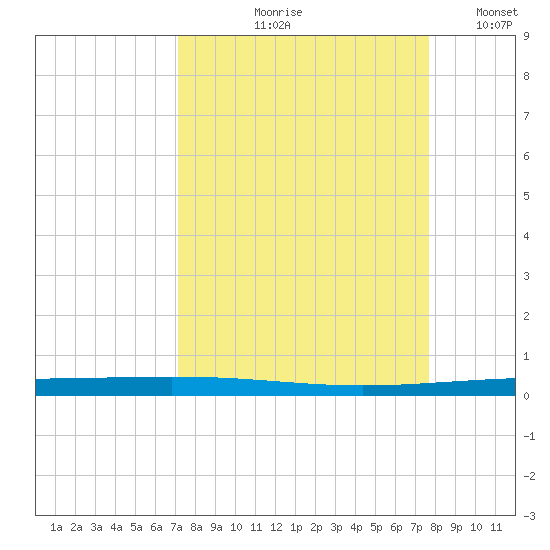 Rockport tide chart for Saturday, September 7, 2024