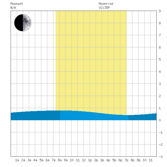 Rockport tide chart for Thursday, October 10, 2024
