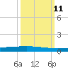 Rockport tide chart for Friday, October 11, 2024