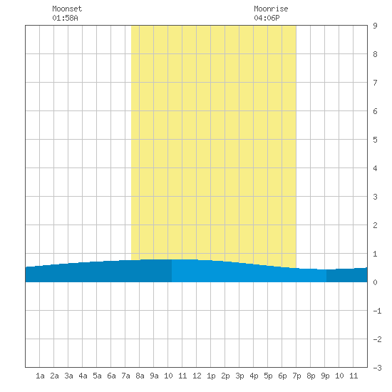 Rockport tide chart for Saturday, October 12, 2024