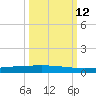 Rockport tide chart for Saturday, October 12, 2024