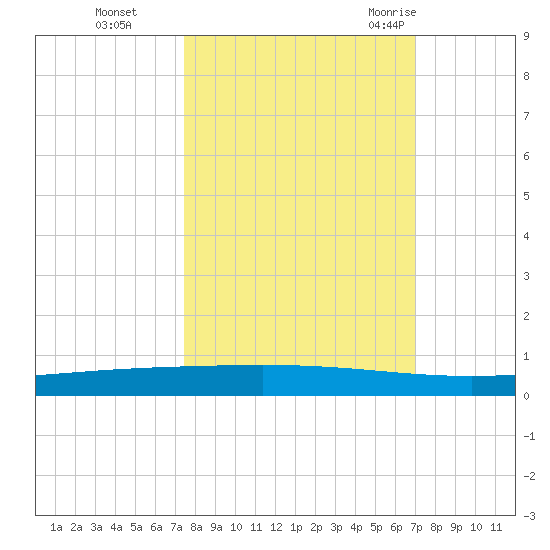 Rockport tide chart for Sunday, October 13, 2024