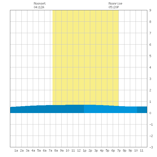 Rockport tide chart for Monday, October 14, 2024