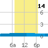 Rockport tide chart for Monday, October 14, 2024