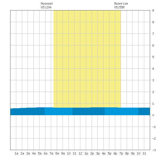 Rockport tide chart for Tuesday, October 15, 2024