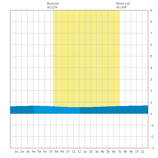 Rockport tide chart for Wednesday, October 16, 2024
