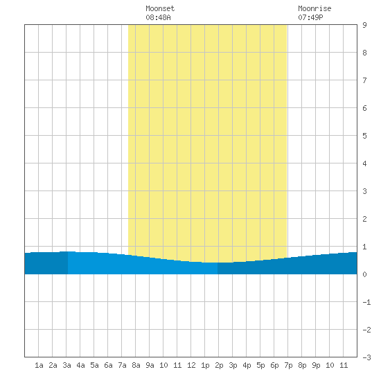 Rockport tide chart for Friday, October 18, 2024