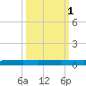 Rockport tide chart for Tuesday, October 1, 2024