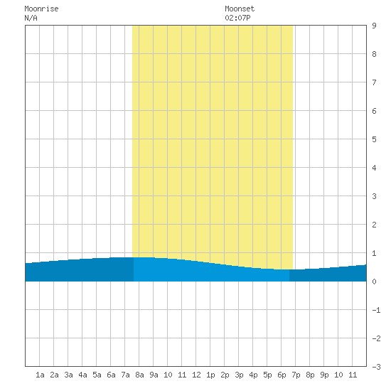 Rockport tide chart for Wednesday, October 23, 2024
