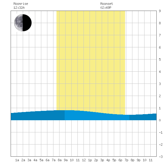 Rockport tide chart for Thursday, October 24, 2024