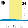 Rockport tide chart for Thursday, October 24, 2024